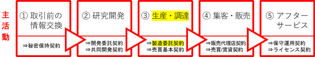 請負契約書のタイミング